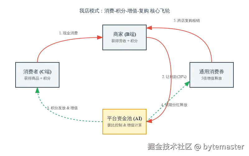 积分流是如何在消费者、商家、平台三者之间流转