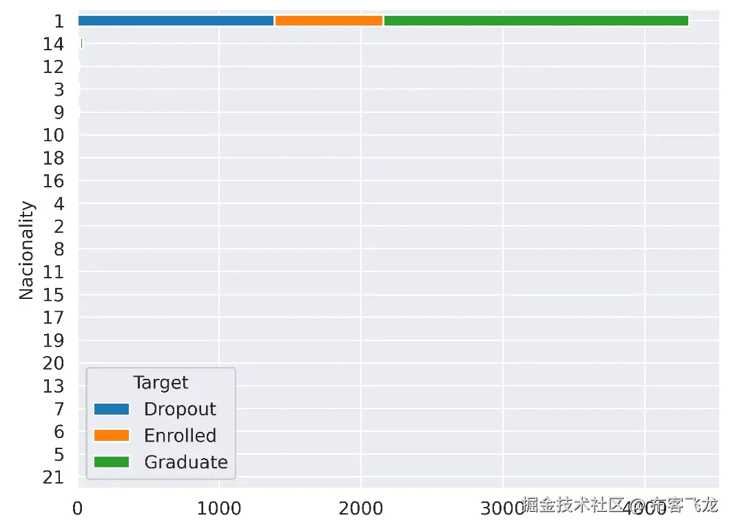 图 3.7 – 学术成功数据集中 ‘Nacionality’ 特征的分布，显示几乎所有行只有一个值