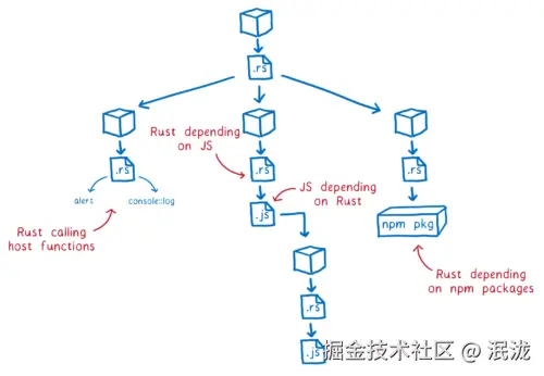 Rust crate graph