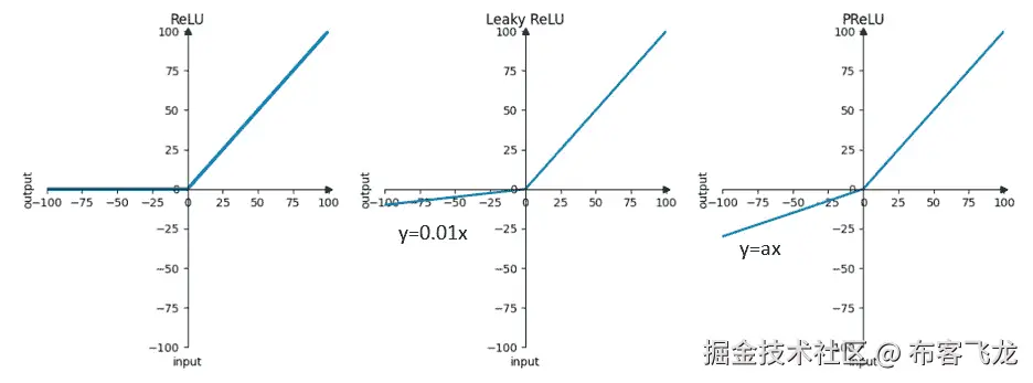 图 2.2 – ReLU、Leaky ReLU 和 PReLU 输入/输出图
