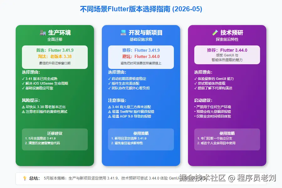 5月版本选择指南