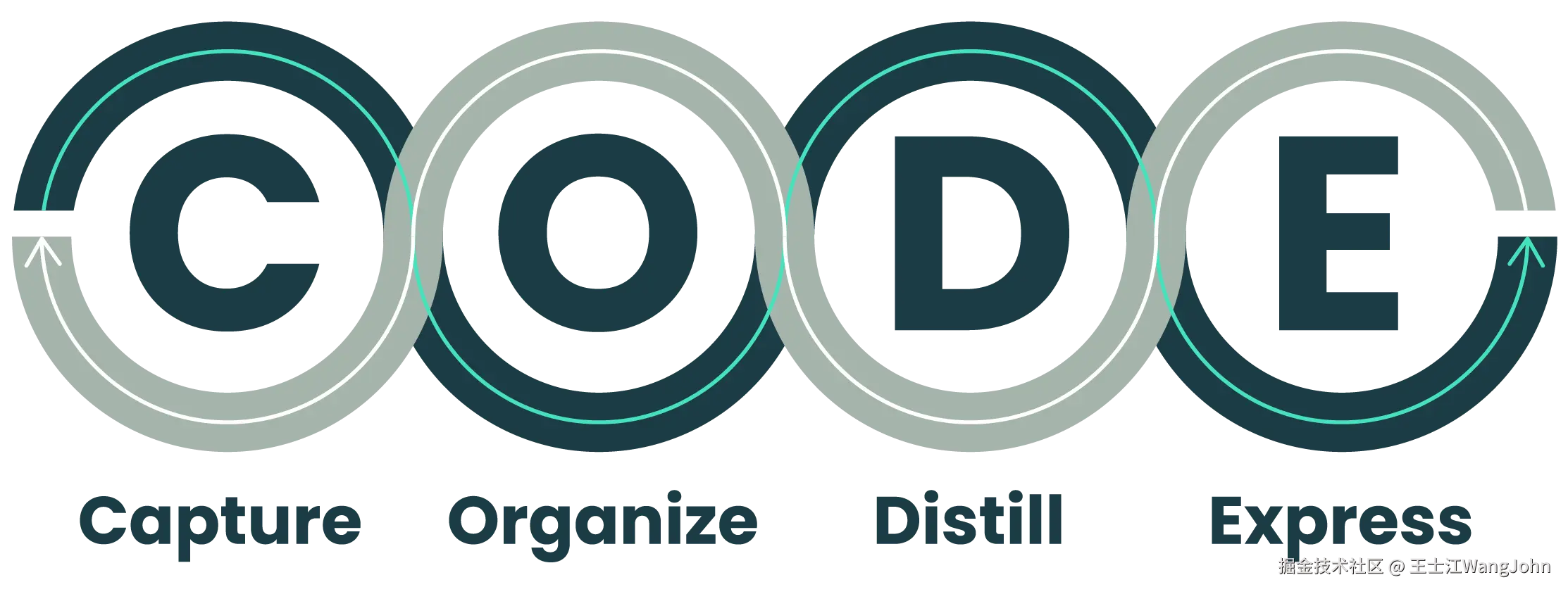 CODE-Capture搜集-Organize整理-Distill萃取-Express表达.png