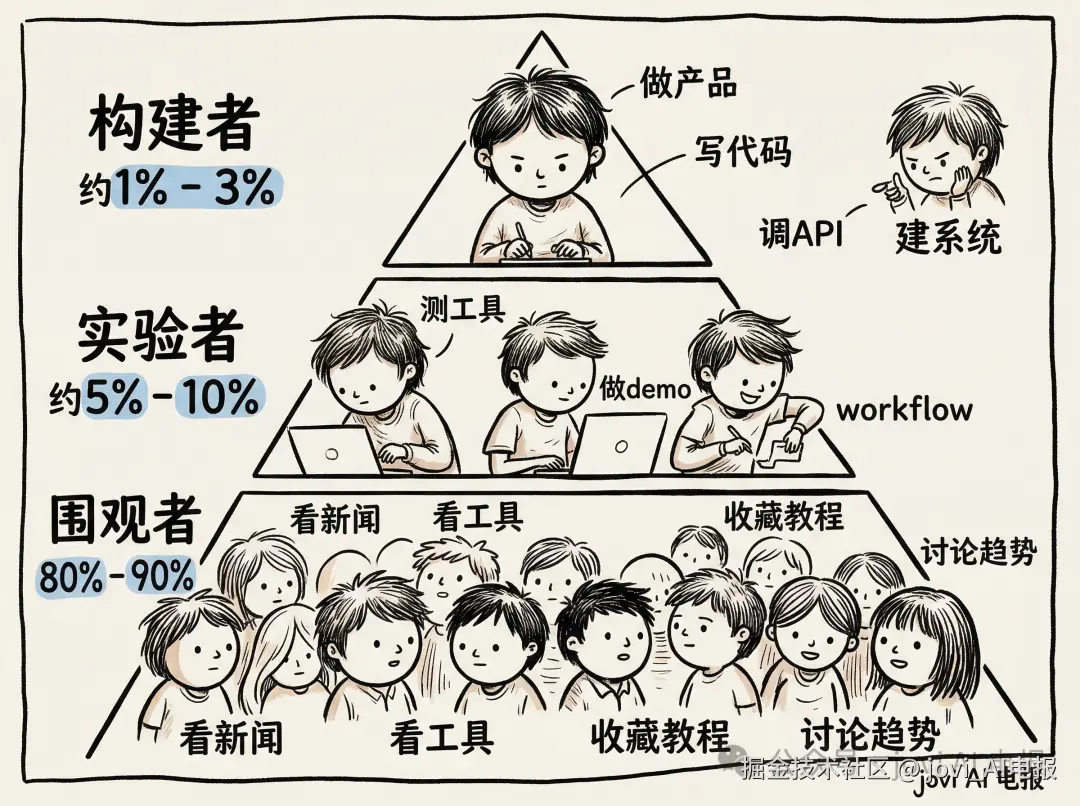AI使用人群结构