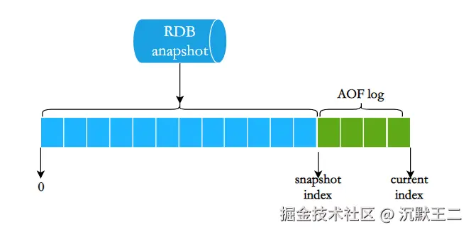 三分恶面渣逆袭：混合持久化