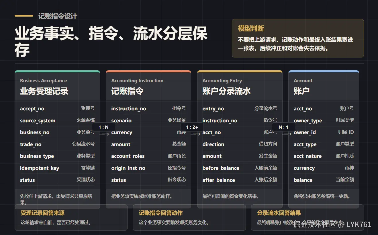 记账分层.png