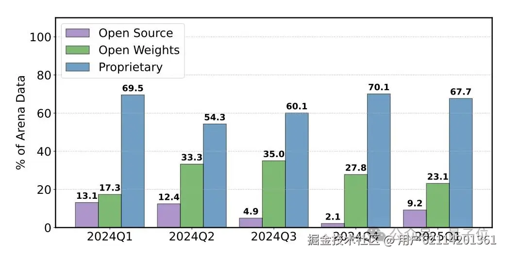 大模型竞技场再被锤！Llama4私下测试27个版本，只取最佳成绩