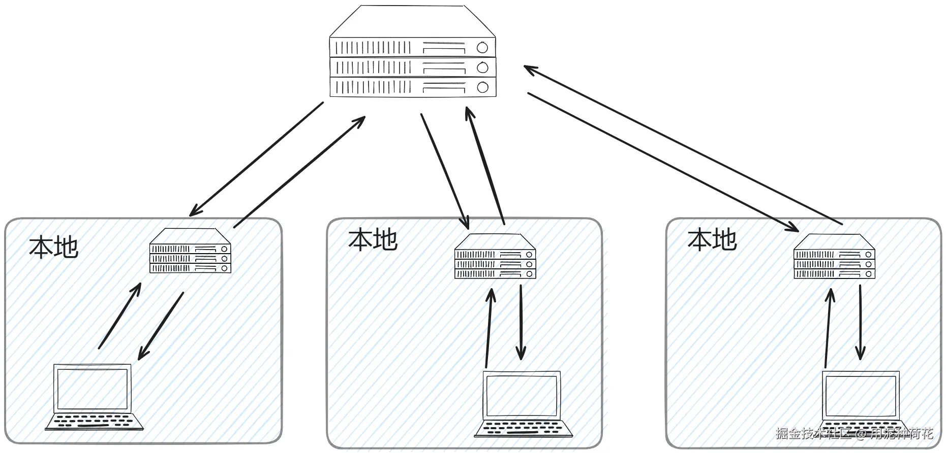 分布式版本管理