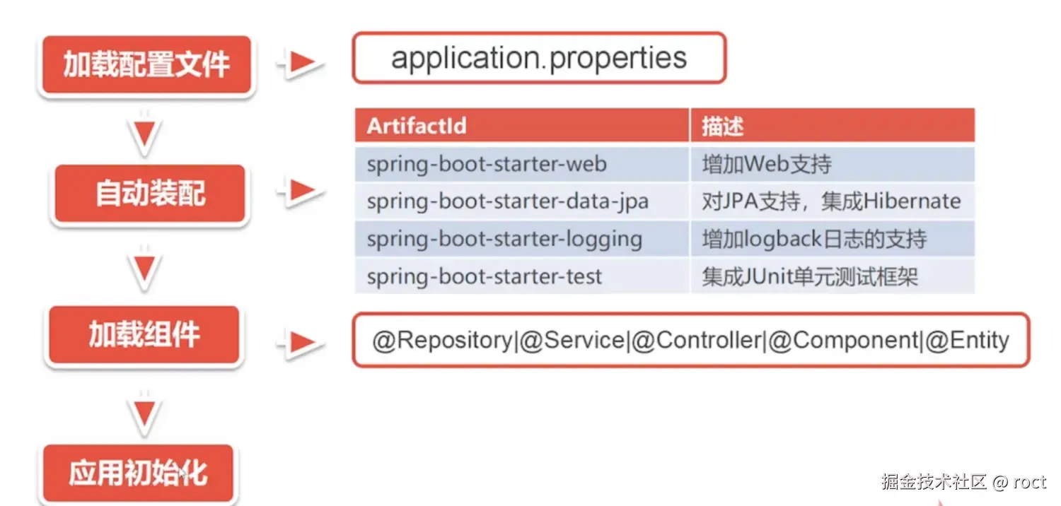 SpringBoot启动流程