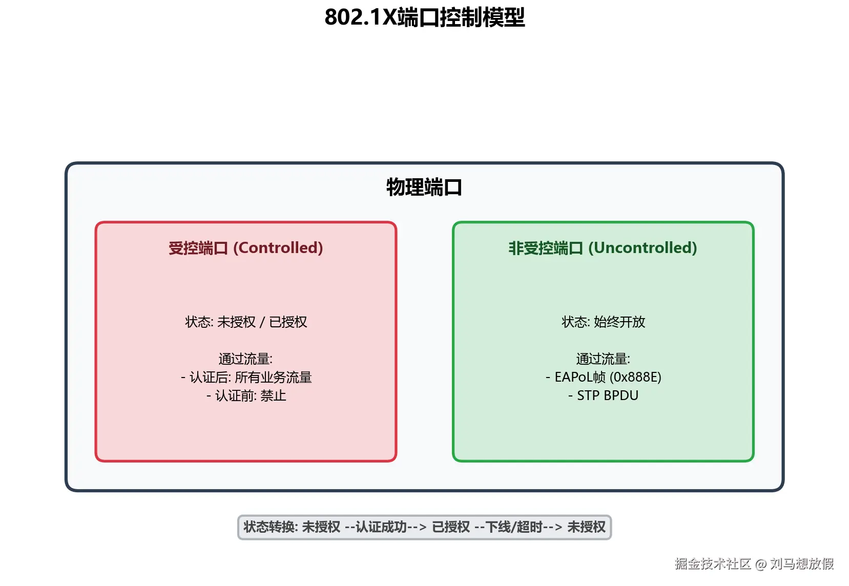 802.1X端口控制模型