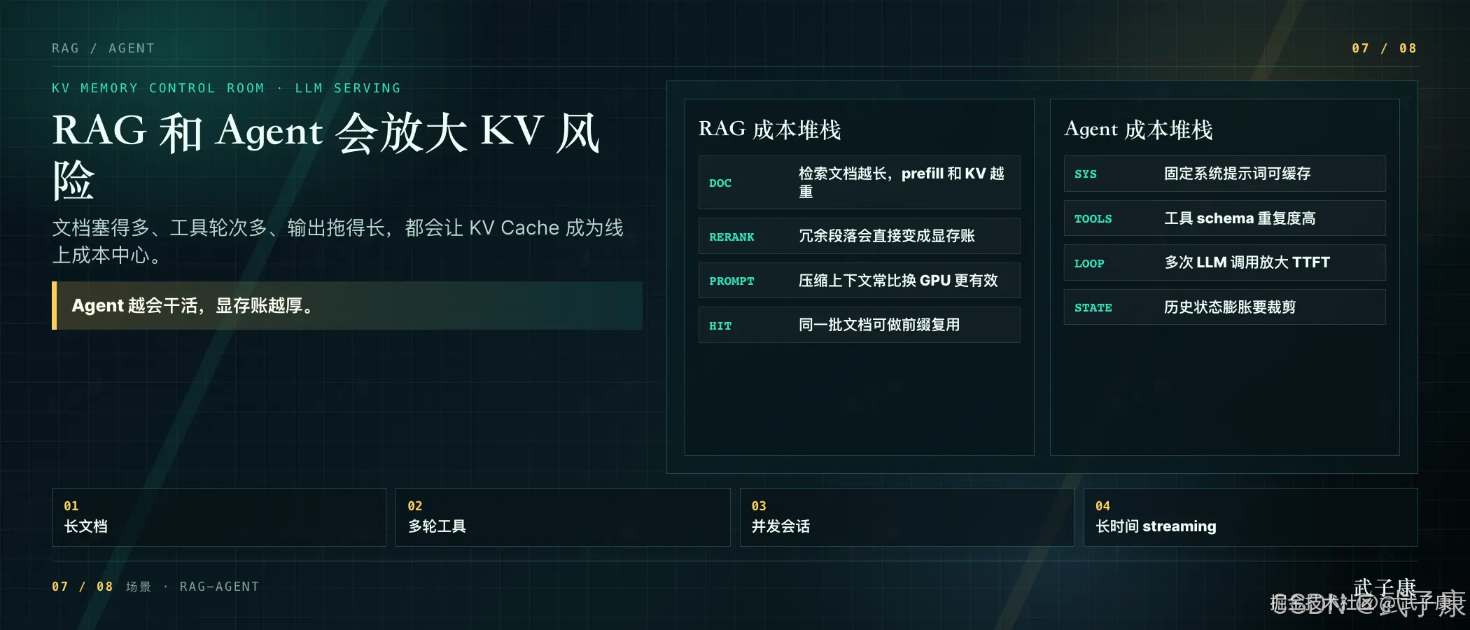 RAG 与 Agent KV 成本堆栈图：dark teal 仪表盘 07/08 页，主体标题"RAG 和 Agent 会放大 KV 风险"，右栏两组堆栈：RAG 成本堆栈 DOC（检索文档越长 prefill 和 KV 越重）/ RERANK（冗余段落直接变显存账）/ PROMPT（压缩上下文常比换 GPU 更有效）/ HIT（同一批文档可做前缀复用）；Agent 成本堆栈 SYS（固定系统提示词可缓存）/ TOOLS（工具 schema 重复度高）/ LOOP（多次 LLM 调用放大 TTFT）/ STATE（历史状态膨胀要裁剪），调用框"Agent 越会干活，显存账越厚"