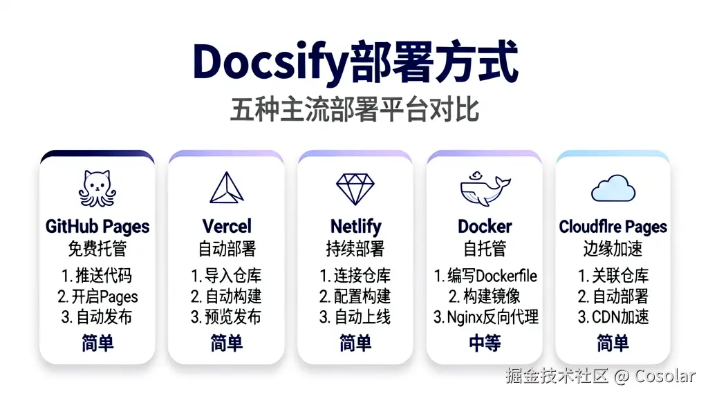 Docsify 五种部署方式对比