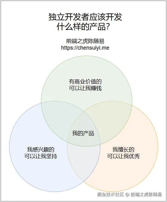 如何找到自己的产品