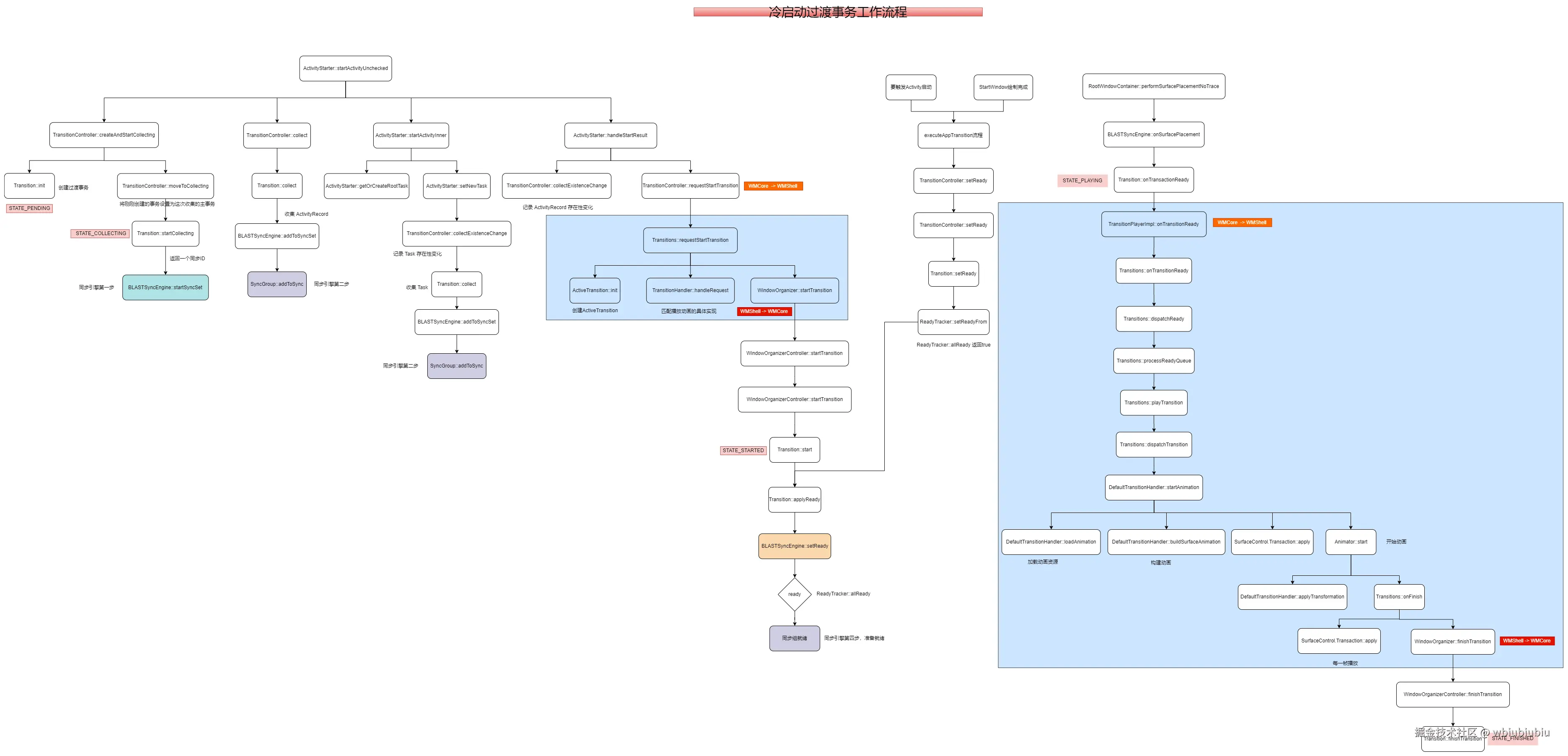 流程图-ShellTrnsition.png