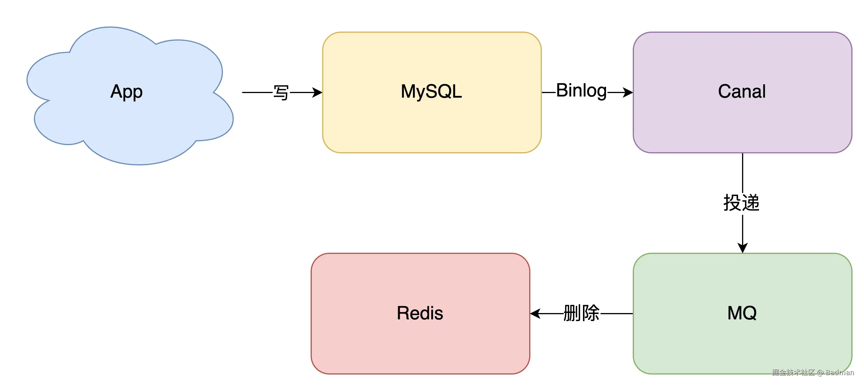 Binlog订阅方案