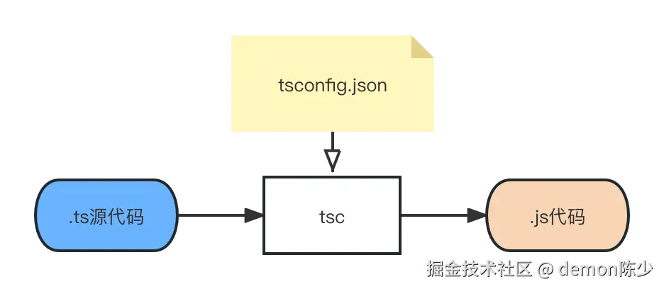 020-ts-code-compile-by-tsc