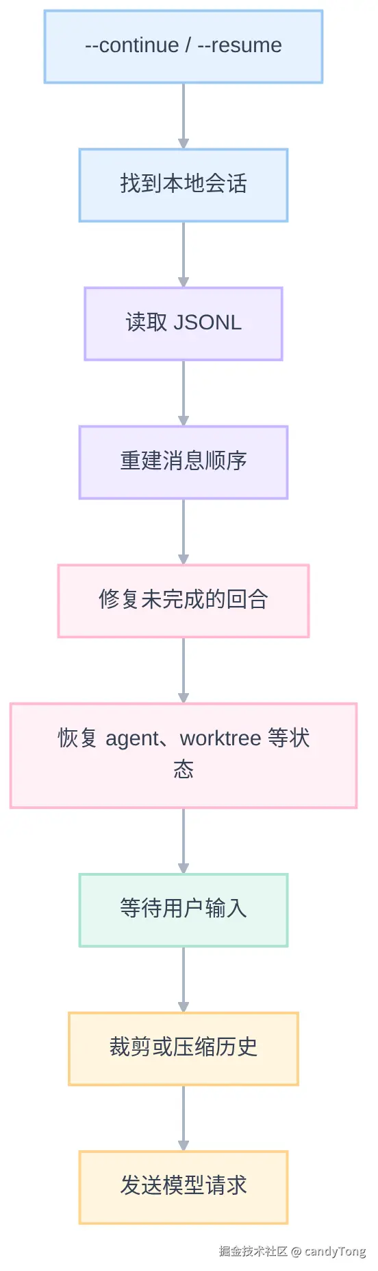 continue-resume-b