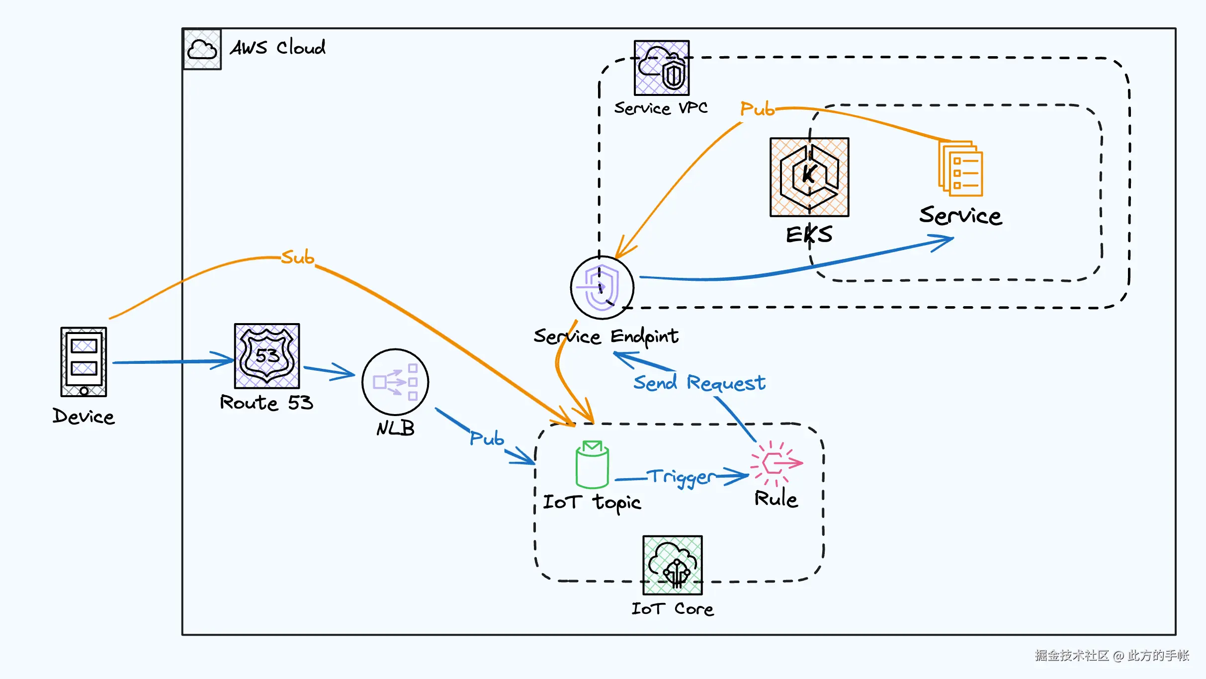 实战架构：加入 VPC ServiceEndpoint 后的架构