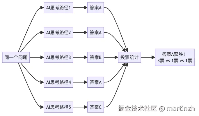 图2：自一致性提示的"民主投票"机制