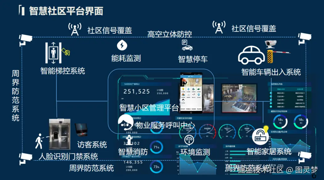 智慧社区解决方案