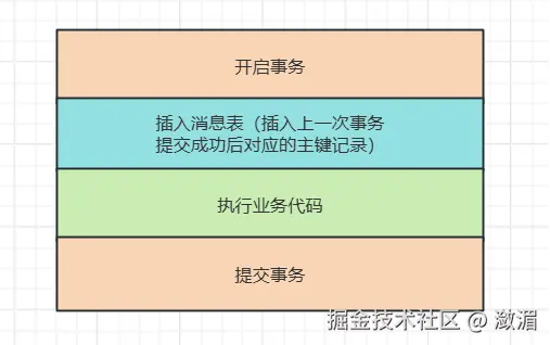 通过事务保证请求被成功执行