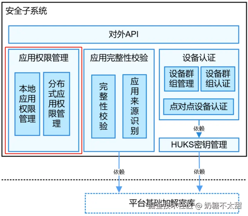 鸿蒙权限分类逻辑图