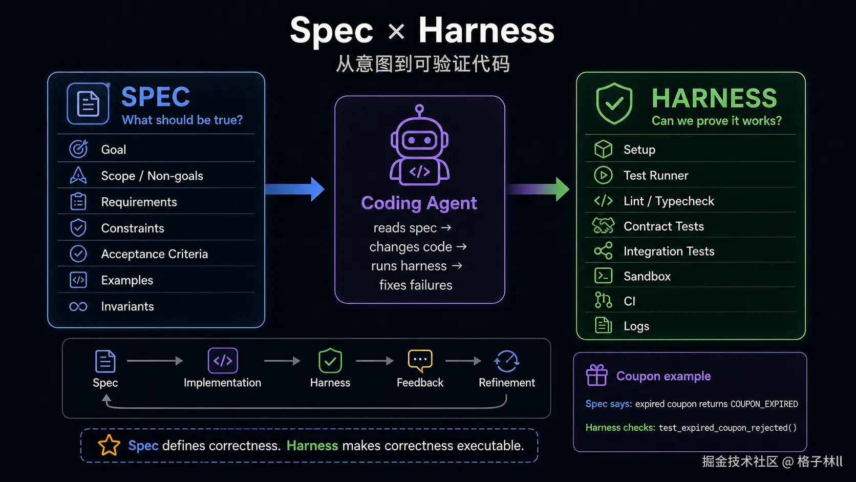 Spec × Harness 关系图