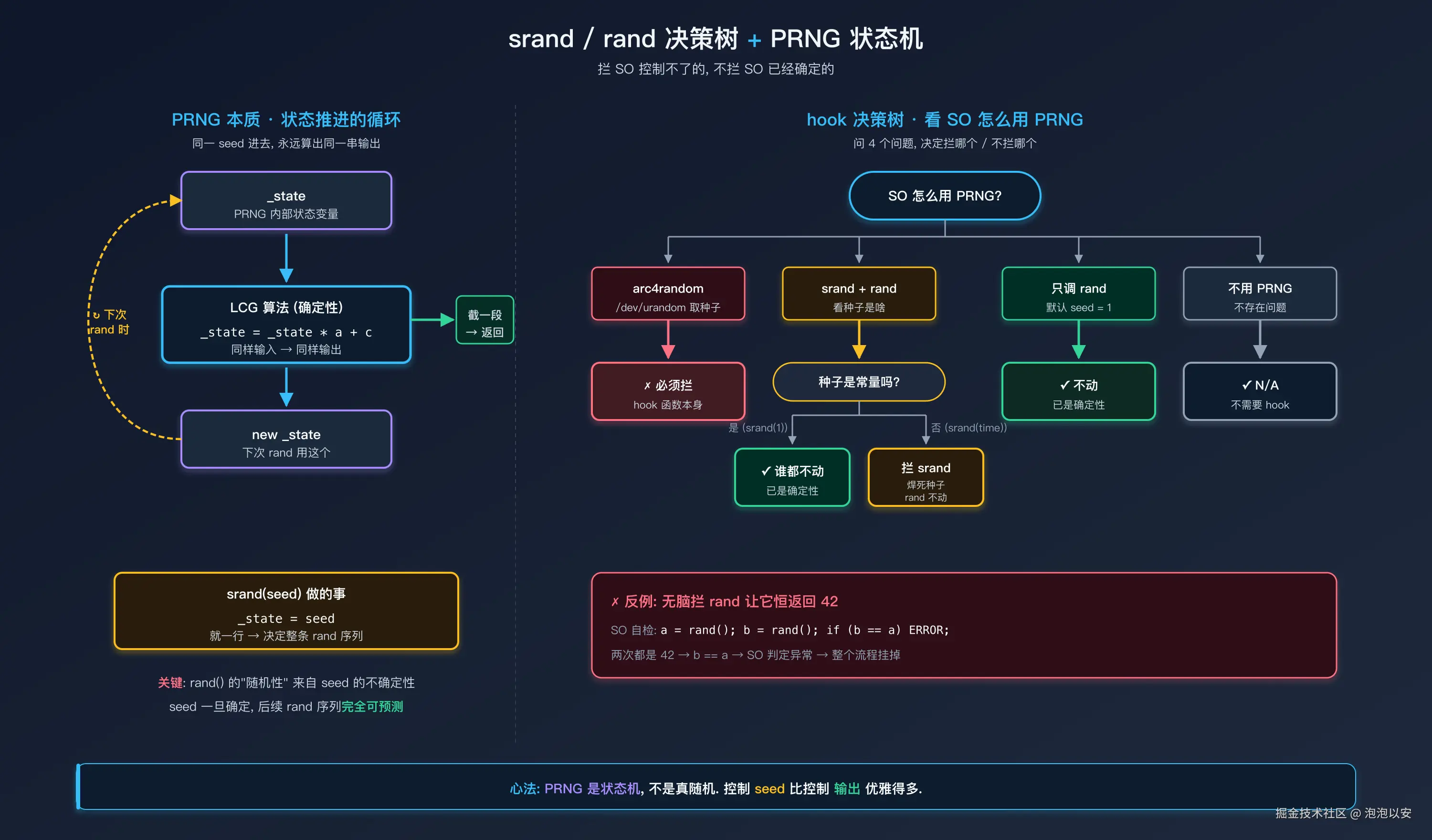 srand / rand 决策树 + PRNG 状态机