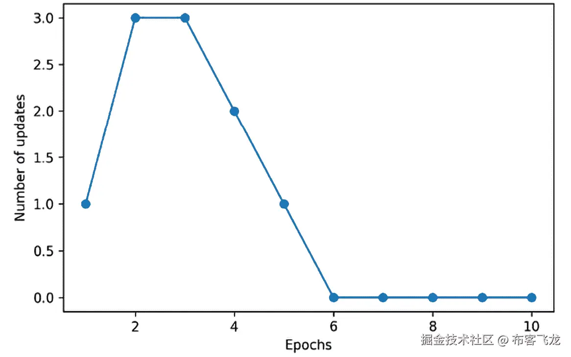 图 2.7：误分类错误与迭代次数的图示