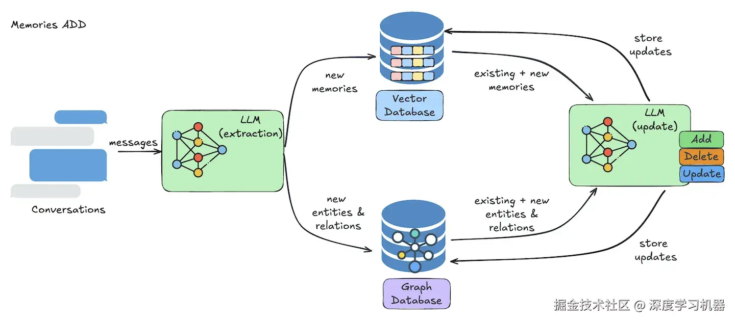 写入架构示意图