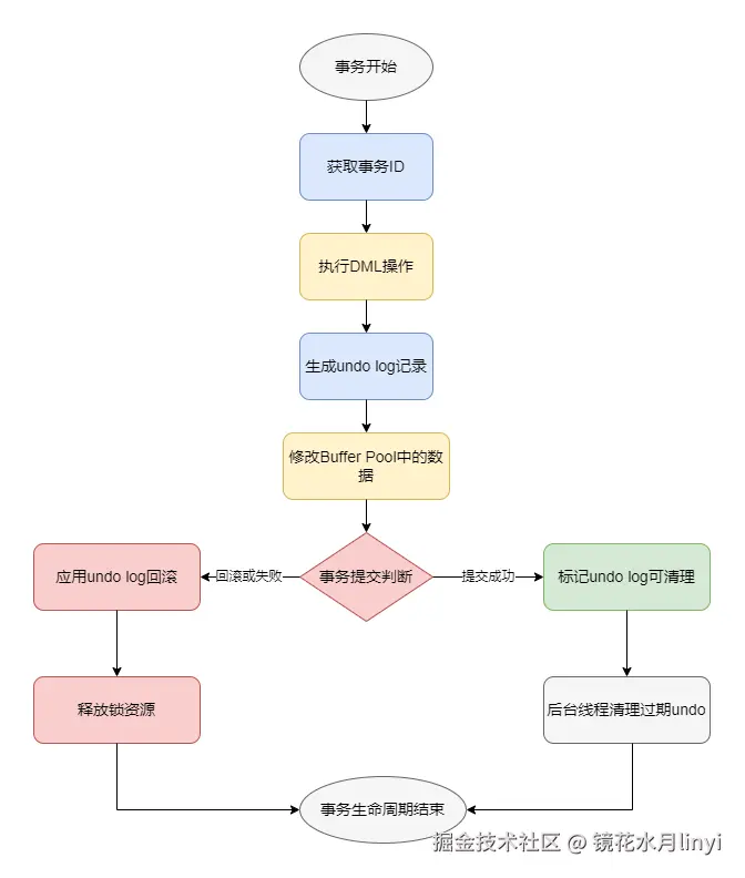 undo log的详细工作机制.png