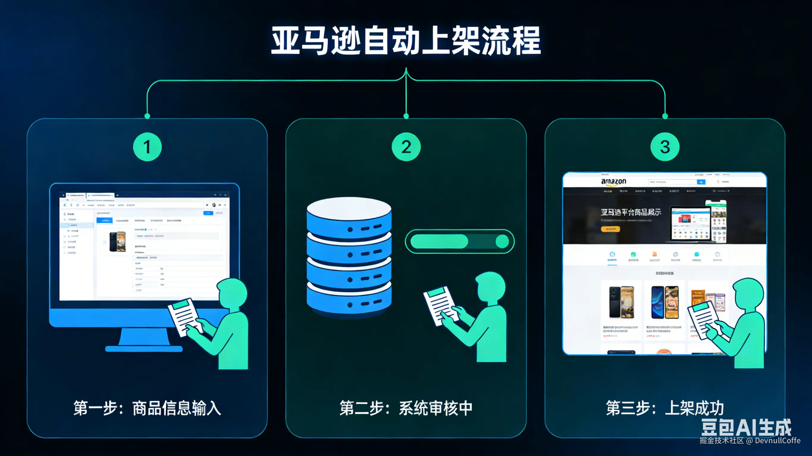 亚马逊自动上架流程.png