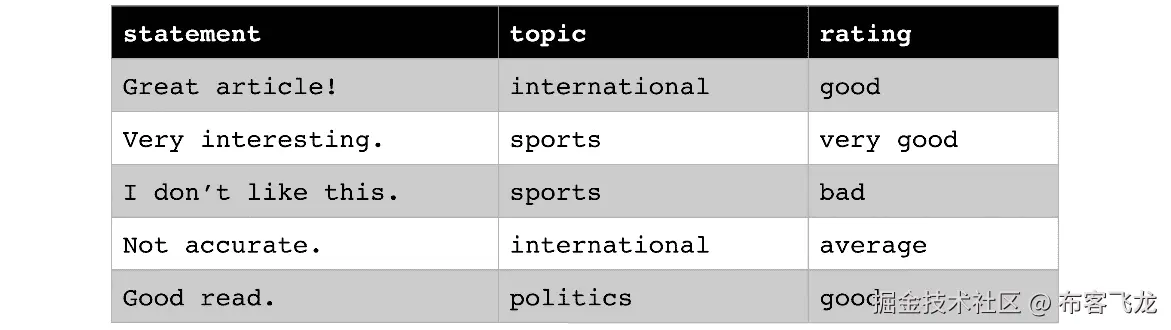 图 7.1 – 比较不同的文本数据类型