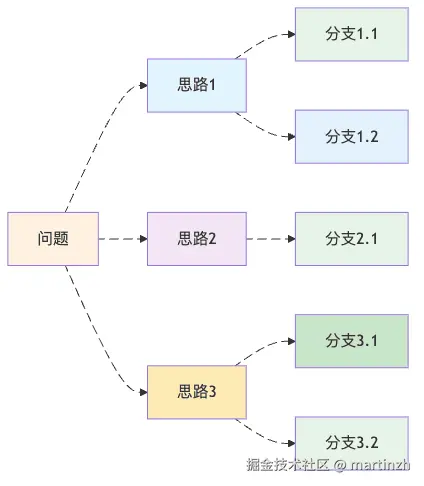 图3：思维树让AI像下棋高手一样考虑多种可能