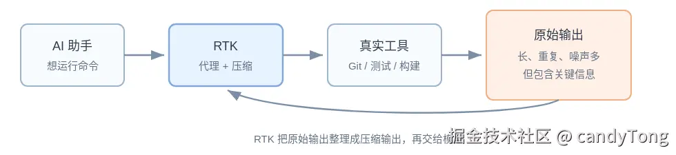 RTK 站在 AI 助手和真实命令之间，压缩命令输出