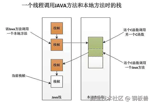 一个线程调用Java方法和本地方法时的栈，图片来源于网络