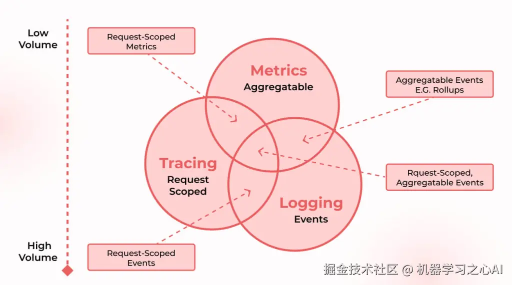 可观测性的组件
