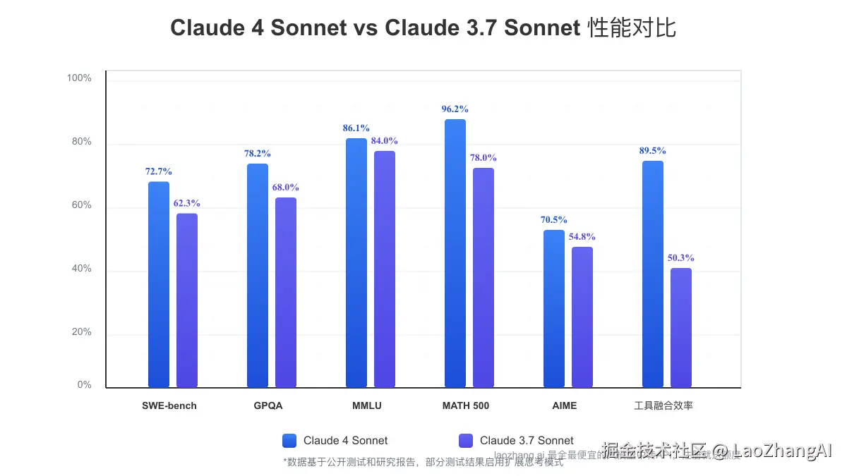 Claude 4 Sonnet与Claude 3.7 Sonnet性能对比图