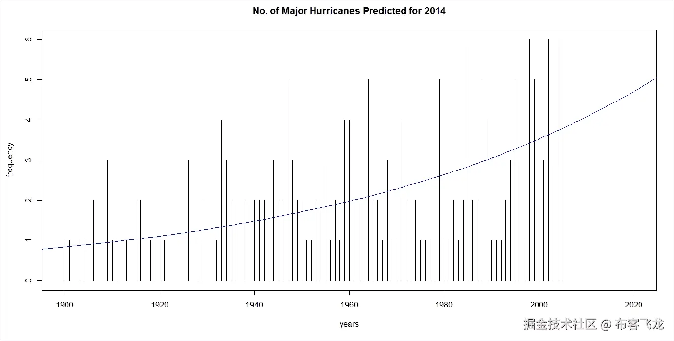 步骤 5 - 构建预测模型