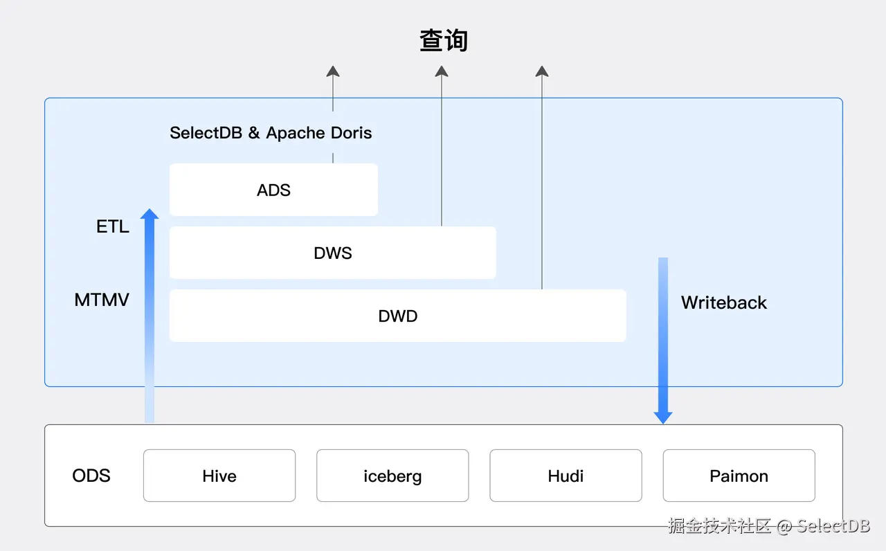 湖仓融合建模.png