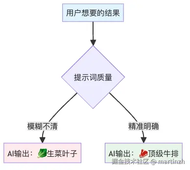 图1：提示词质量决定AI输出效果