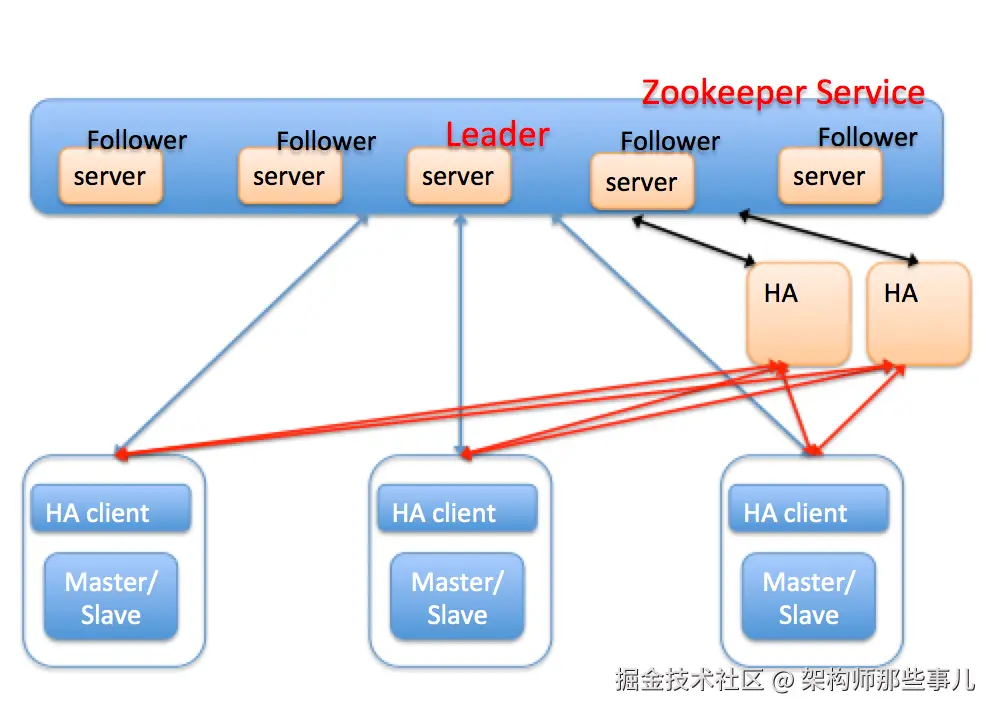 mysql-ha-zookeeper-archi.png