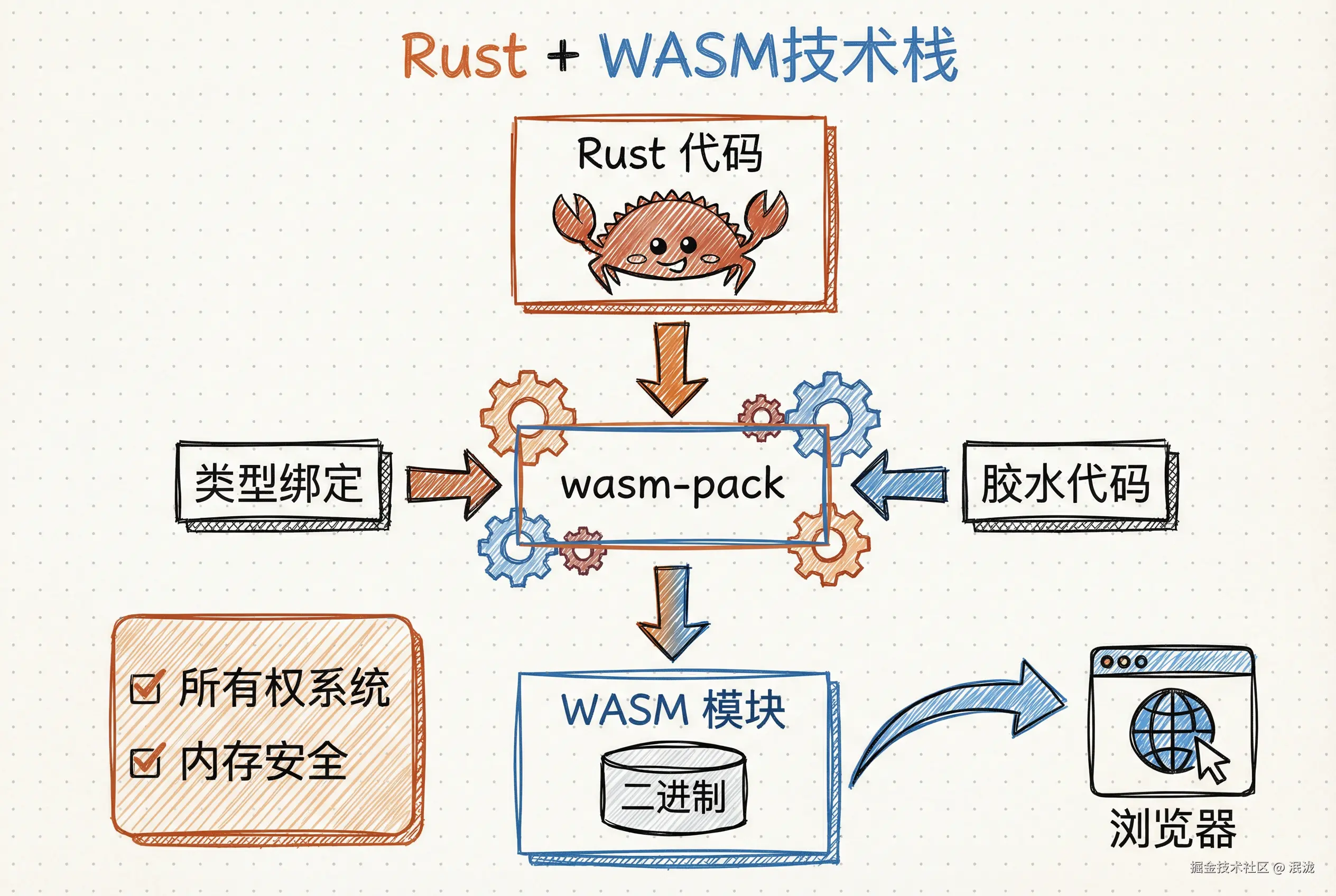 Rust-WASM技术栈