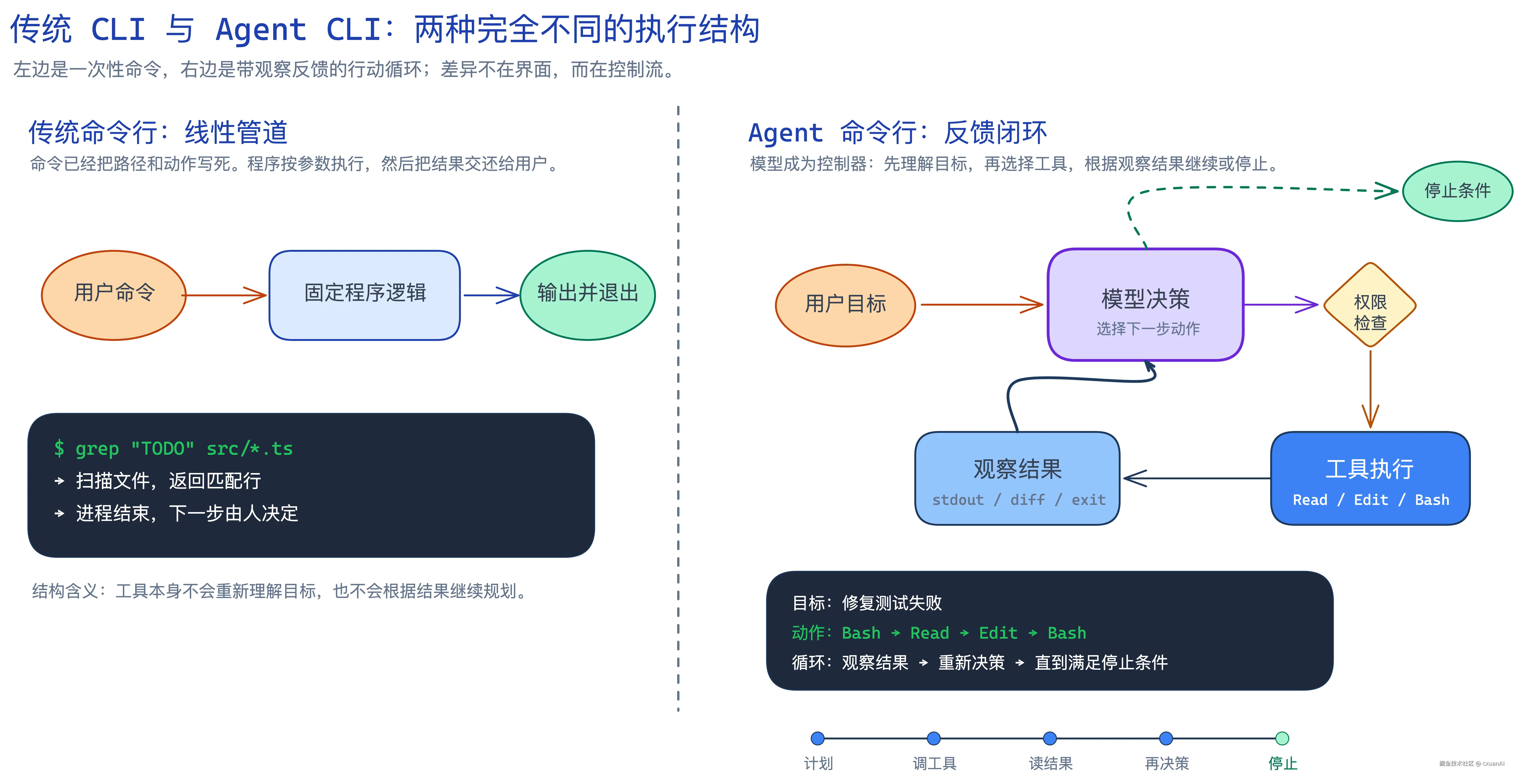 Comparison of Traditional CLI and Agentic CLI Execution Structures
