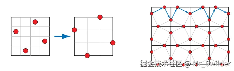 图5.29：左图是现实的RGSS采样模式，每个像素采样四次。通过将这些样本移动到像素边缘，便可以与周围像素共享样本。但是为了实现样本共享，周围相邻像素都需要将样本模式进行对称处理，如右图所示。这种采样模式叫做FLIPQUAD，每个像素只需要采样两次。