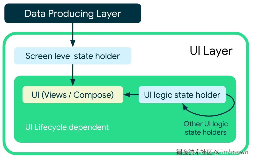 stateholder-dependencies