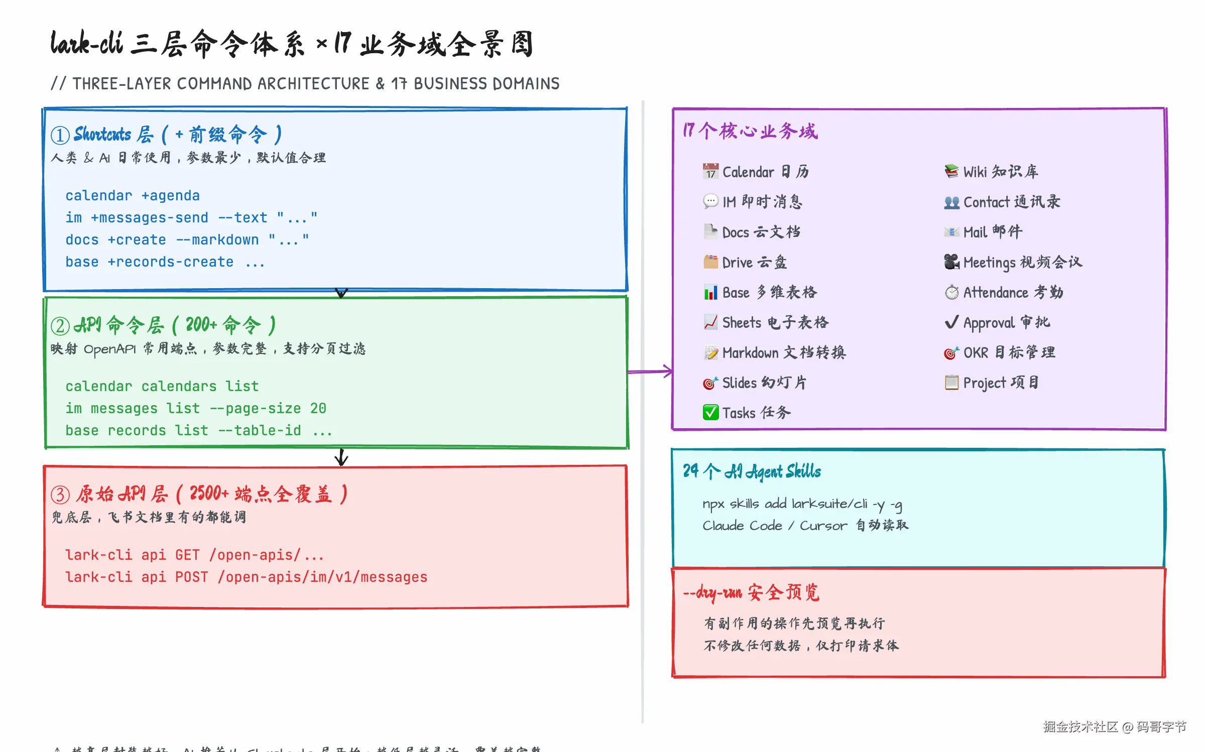 018-lark-cli-ai-feishu-fig01-arch.png