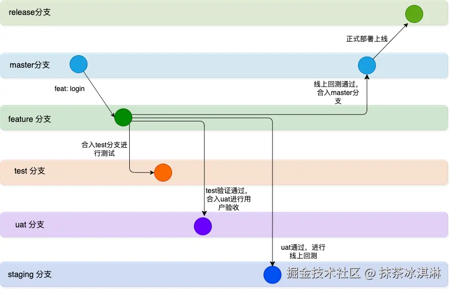 gitLabFlow的开发流程.png