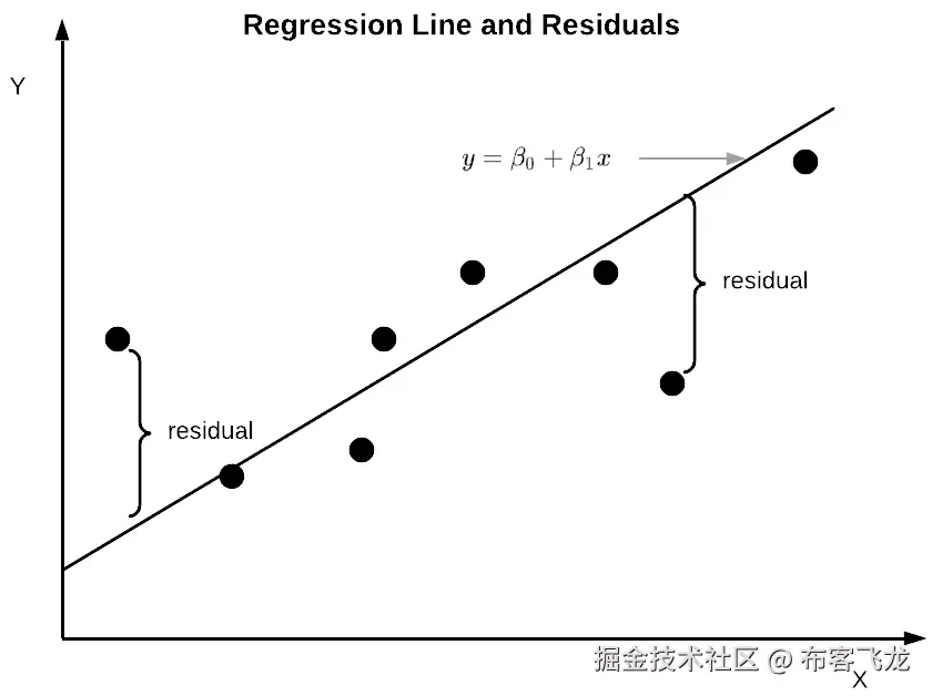图 7.1 – 普通最小二乘法回归线